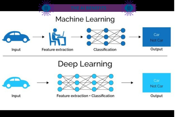 ما هو التعلم العميق (Deep Learning)؟ ولماذا هو مهم؟ - تأثير التعلم العميق في مجالات مختلفة