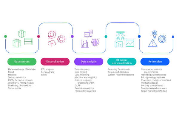 مشاريع بسيطة لتطبيق الذكاء الاصطناعي عمليًا - أمثلة عملية لمشاريع الذكاء الاصطناعي