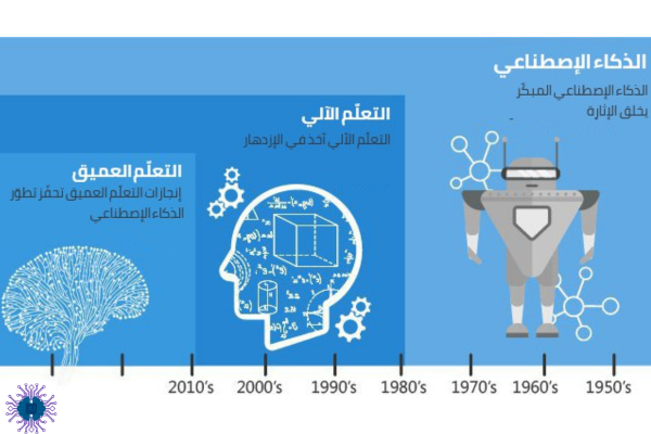 الفرق بين الذكاء الاصطناعي، تعلم الآلة، والتعلم العميق - الفحوى الأساسية للتعلم العميق